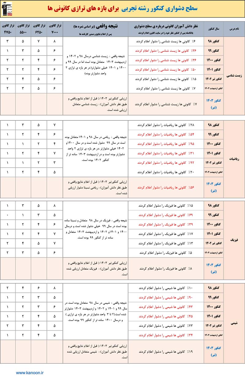 سطح دشواری کنکور تیر 1403 از نظر دانش آموزان