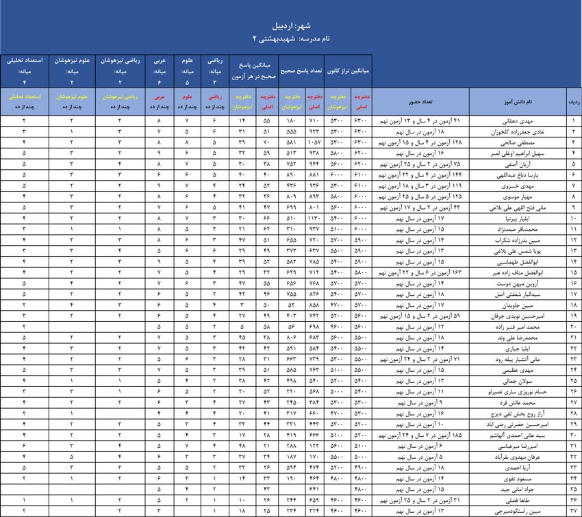 نهمی‌ها : با چه نمره ای در تیزهوشان قبول می‌شوید؟