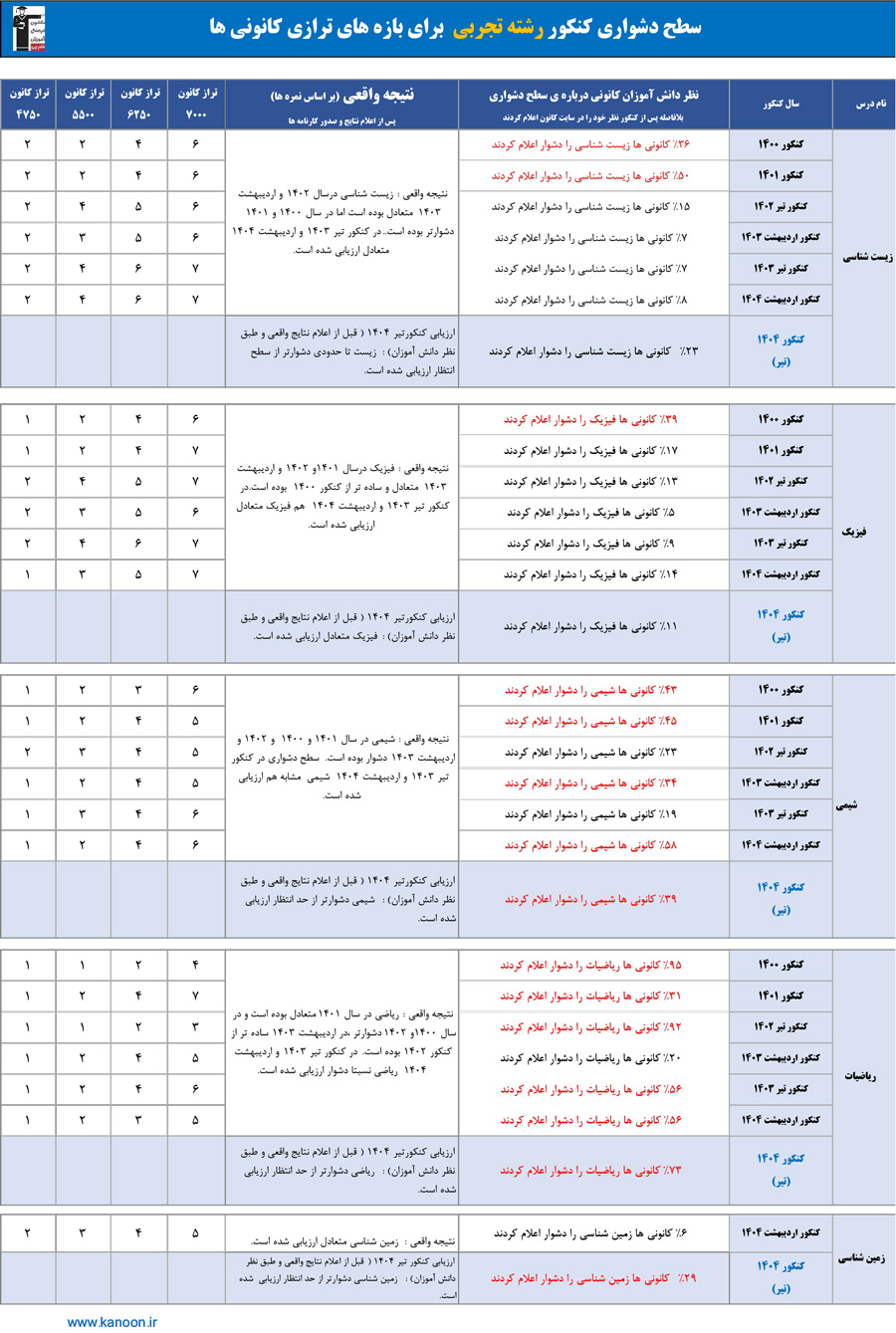 سطح دشواری کنکور 1404 تیر از نظر دانش آموزان