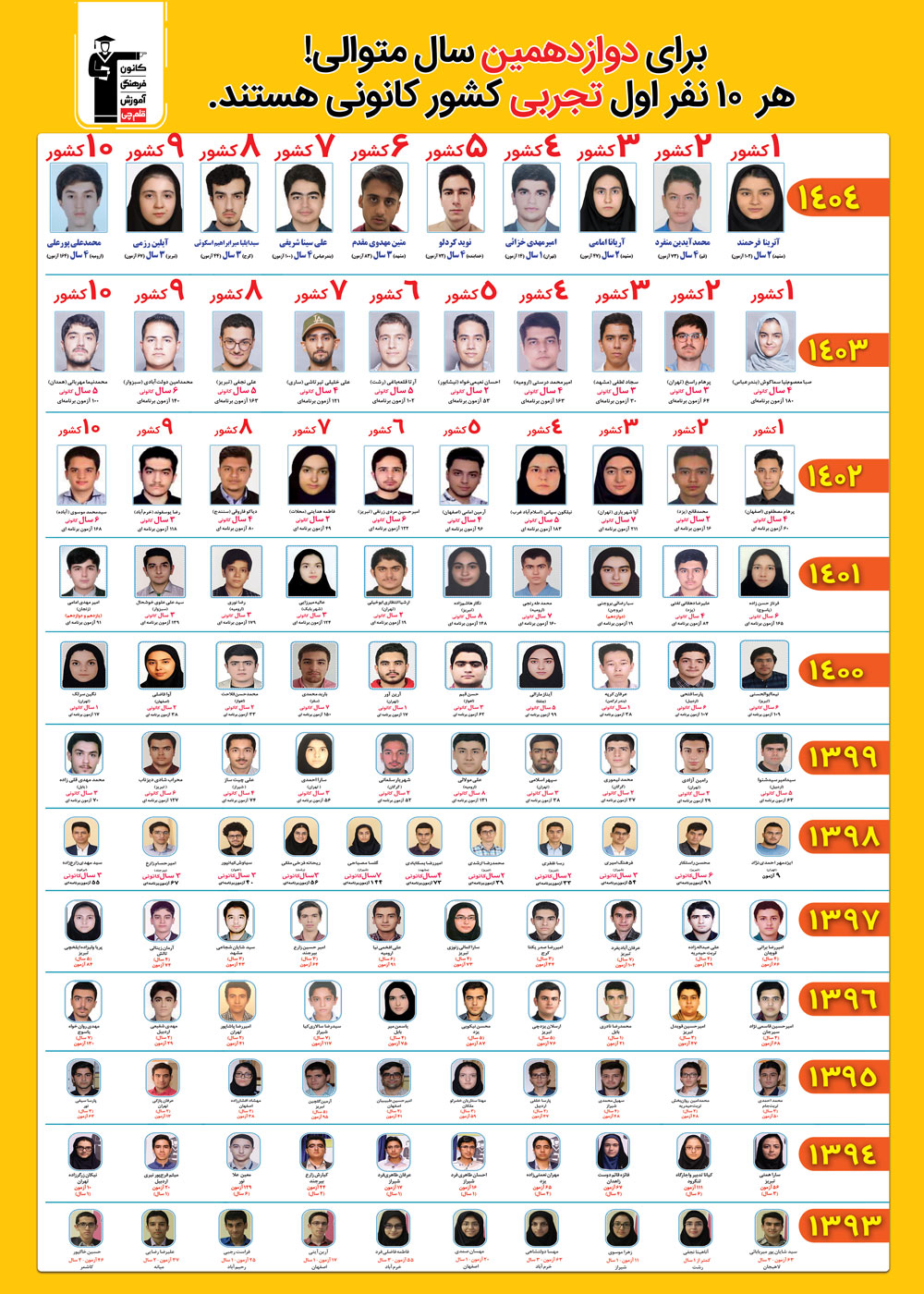 برای دوازدهمین سال متوالی! هر 10نفر اول تجربی کشور کانونی هستند