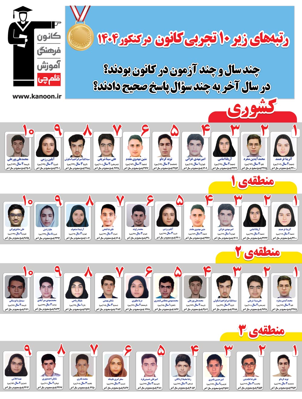 رتبه‌های زیر 10 تجربی کانون در کنکور 1404