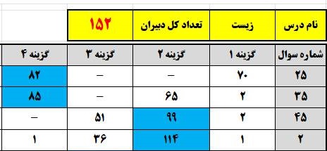 دبیران در کنکور تجربی 1405، به کدام سوالها متفاوت پاسخ داده اند؟