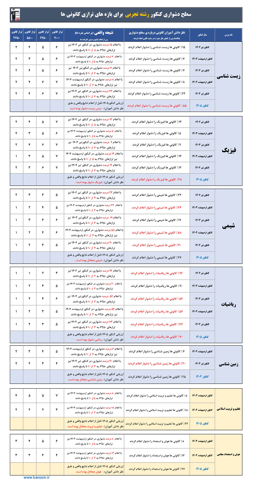 سطح دشواری کنکور 1405 از نظر دانش آموزان در صفحه شخصی