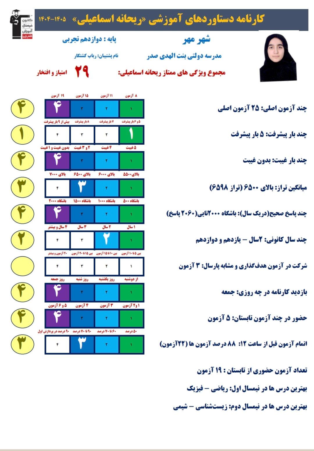 ریحانه اسماعیلی؛ برتر دوازدهم تجربی با 2060 پاسخ صحیح و معدل19.91