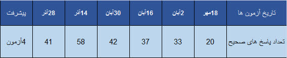 گفت و گو با آسنا محمدزاده قهرمان پیشرفت پایه یازدهم تجربی