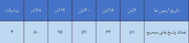 گفت و گو با معصومه فرامرزی ؛ قهرمان پیشرفت پایه دهم انسانی