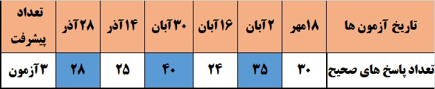 گفت و گو با مرتضی گلدادی قهرمان پیشرفت پایه هفتم