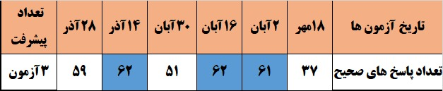 گفت و گو با سیده محیا فضل پور قهرمان پیشرفت پایه ششم