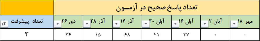 از شناخت نقاط ضعف تا پیشرفت در آزمون‌های قلم‌چی