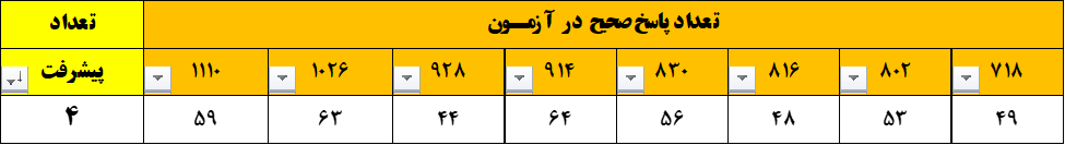 پیوستگی در آزمون‌ها؛ رمز پیشرفت یک دانش‌آموز پایه هشتم