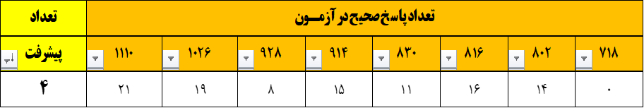 امیرمهدی آبدونی؛ از تحلیل دقیق اشتباهات تا تسلط بر فیزیک