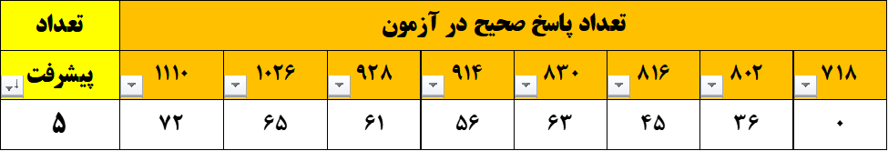 از تحلیل اشتباهات تا موفقیت در آزمون‌ها