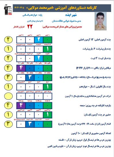 امیرمحمد مولائی؛ دوازدهم انسانی با 1657پاسخ صحیح و معدل 19/62