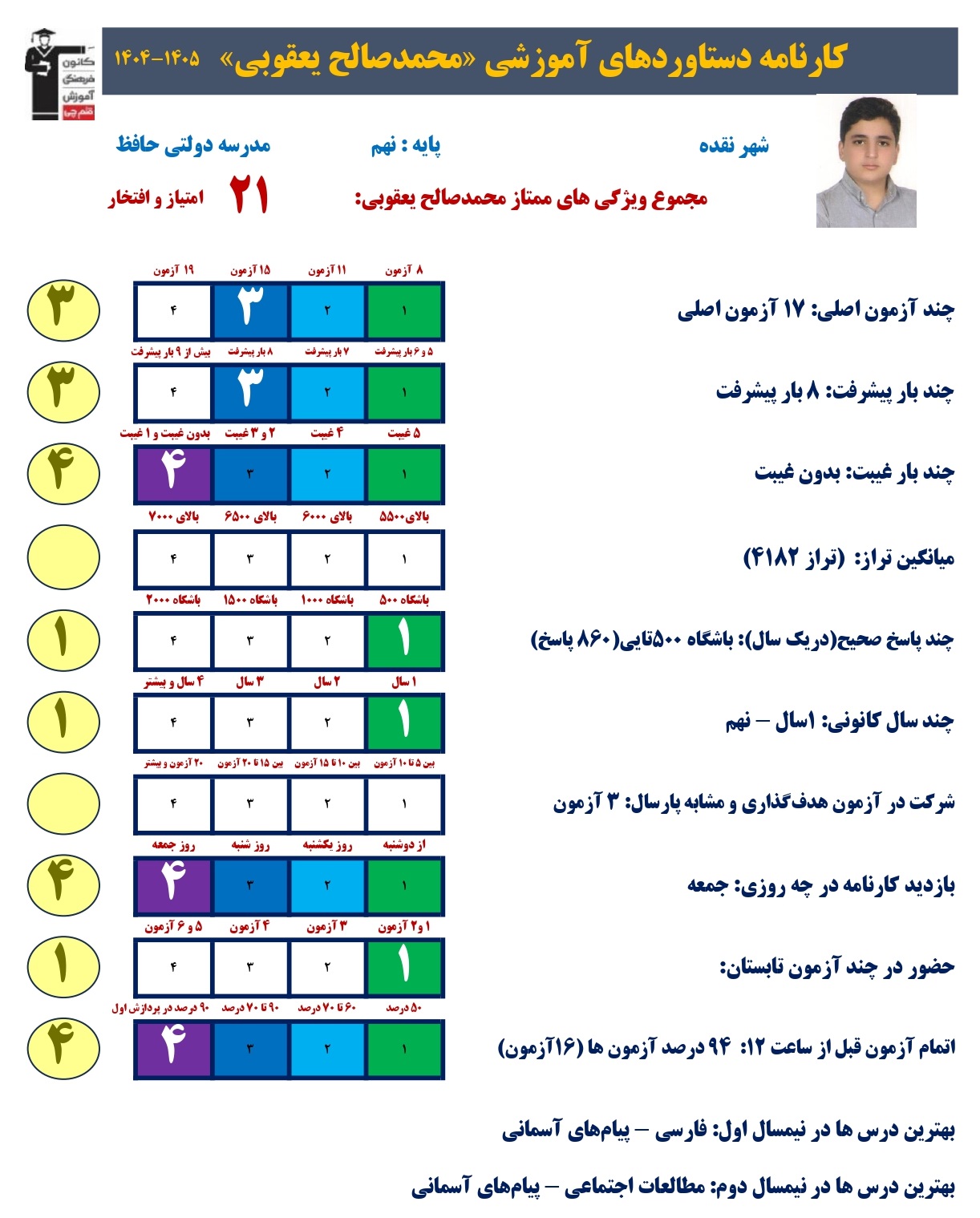 محمدصالح یعقوبی:پیشرفت با شرکت در آزمون مشابه پارسال + قاب افتخار