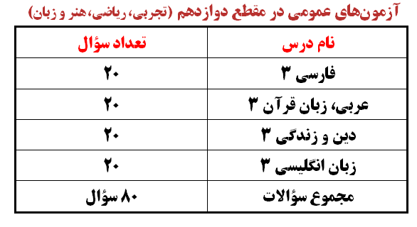 ویژگی‌های دروس عمومی دوازدهم، یازدهم و دهم در آزمون 20 بهمن