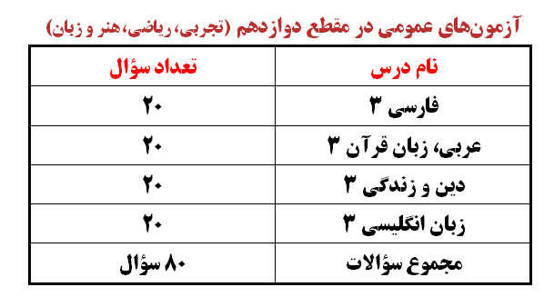 ویژگی‌های دروس عمومی دوازدهم، یازدهم و دهم در آزمون 17 فروردین