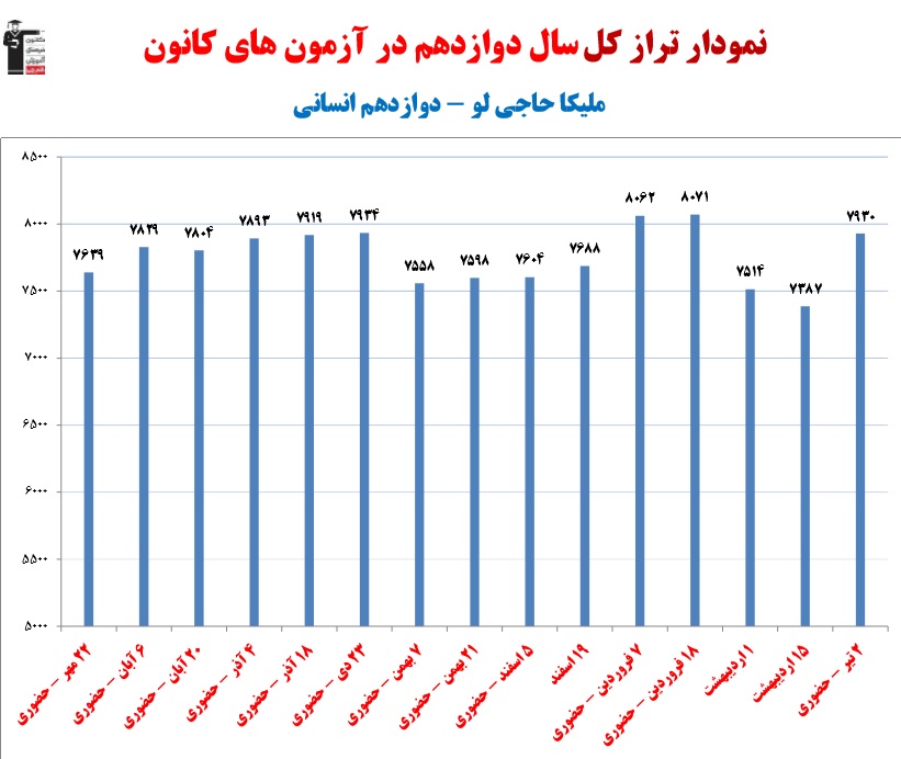 ملیکا حاجی لو رتبه 3 کنکور انسانی 1402 (3 سال، 29 آزمون)