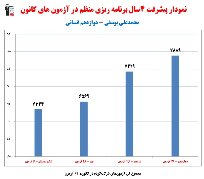 محمدعلی یوسفی؛رتبه 8منطقه 2 رشته انسانی از آمل(4سال،99آزمون)