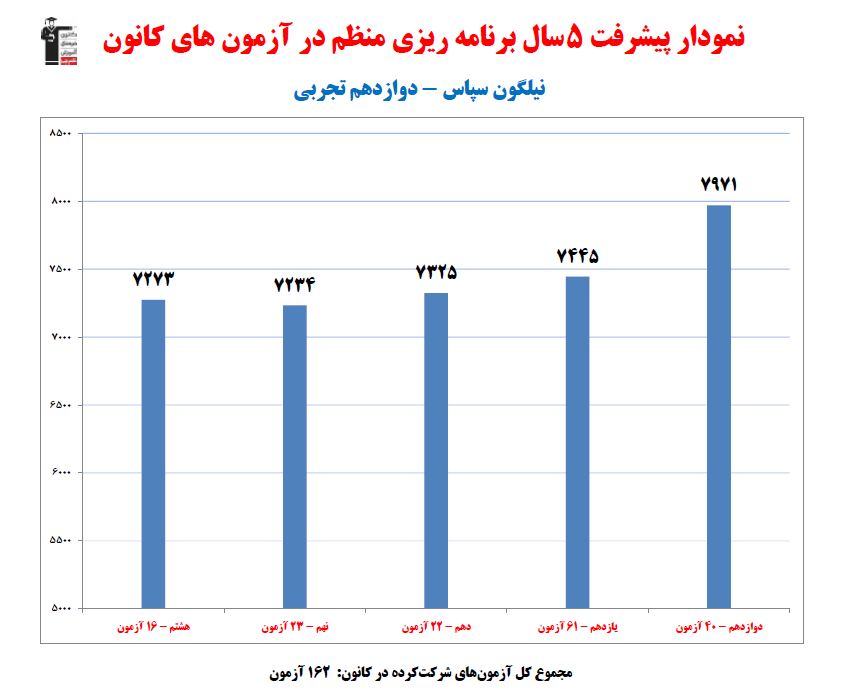 نیلگون سپاس؛ رتبه 4 کشوری کنکور تجربی 1402(5 سال، 168 آزمون)