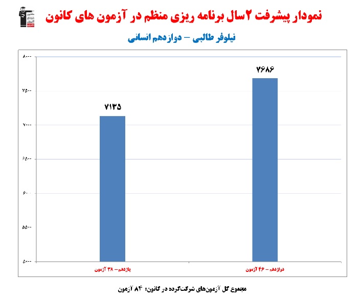 نیلوفر طالبی؛ رتبه 6 منطقه 2رشته انسانی از قزوین(2سال،84آزمون)