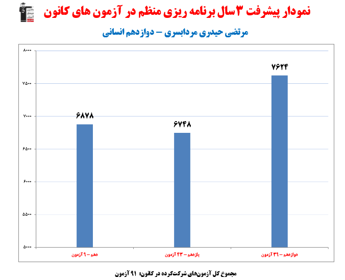گفت‌وگو با مرتضی حیدری مردابسری؛ دانش آموز برتر دوازدهم انسانی