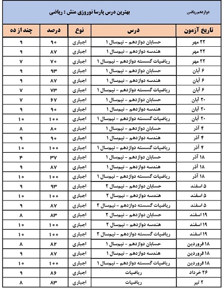 پارسانوروزی‌منش رتبه 8 کنکور ریاضی 1402 (1 سال، 26 آزمون)