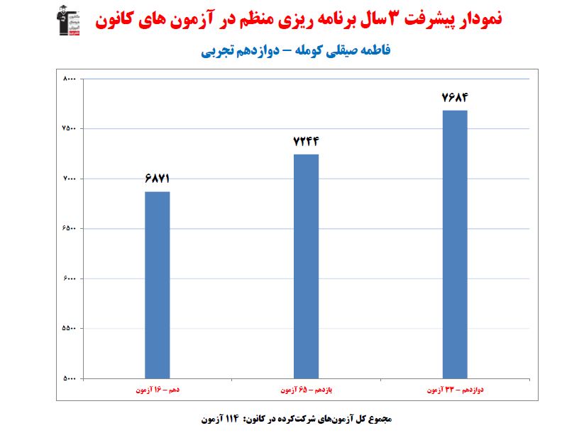 فاطمه‌صیقلی؛ رتبه 7 منطقه 2 رشته تجربی از کرج (3سال، 114آزمون)