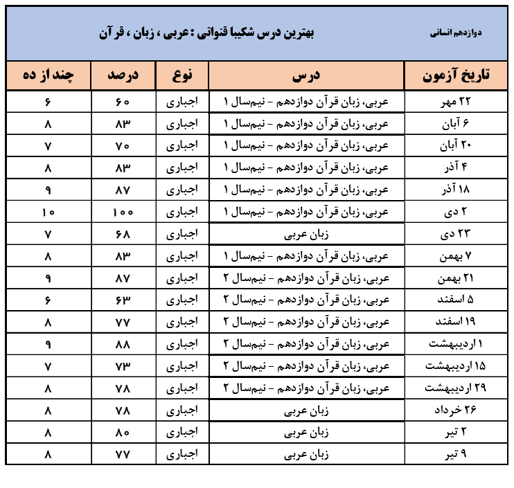 شکیبا قنواتی؛رتبه 6منطقه 3 و 1(سهمیه 25 درصد) انسانی از ماهشهر