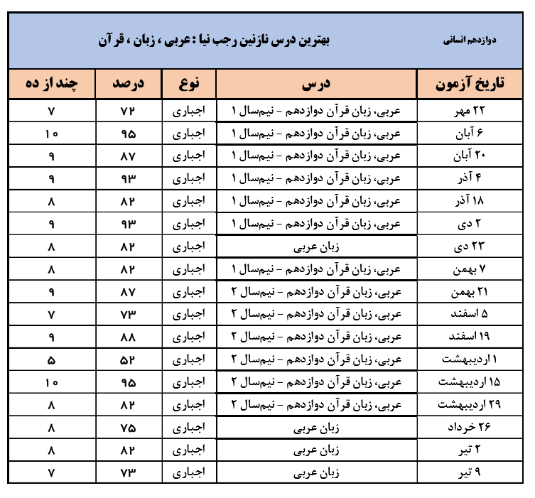 گفت‌و‌گو با نازنین رجب نیا، دانش آموز برتر دوازدهم انسانی