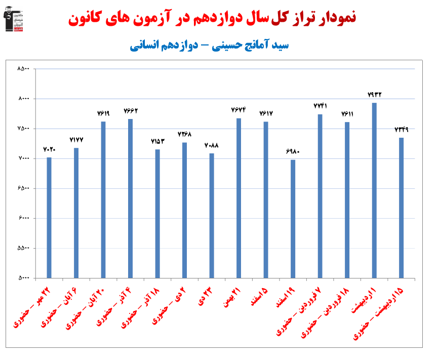 گفت‌و‌گو با سیدآمانج حسینی؛ دانش‌آموز برتر دوازدهم انسانی