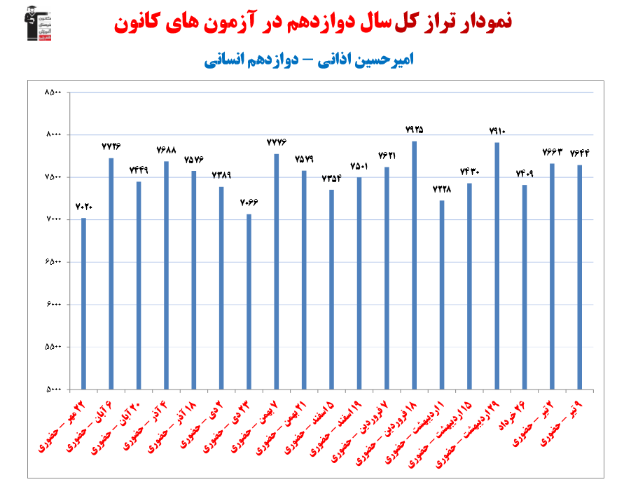 گفت‌و‌گو با امیر حسین اذانی، دانش آموز برتر دوازدهم انسانی