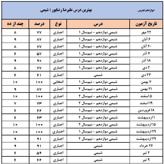 علیرضا رضاپور:گاهی باید با حس وظیفه درس خواند