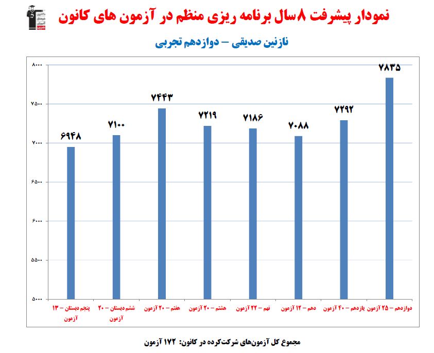 گفت‌و‌گو با نازنین صدیقی، دانش‌آموز برتر دوازدهم تجربی