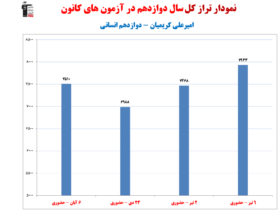 گفت‌و‌گو با امیرعلی کریمیان، دانش آموز برتر دوازدهم انسانی