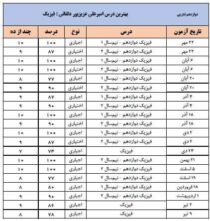 گفت‌و‌گو با امیرعلی عزیزپور؛ دانش آموز برتر دوازدهم تجربی