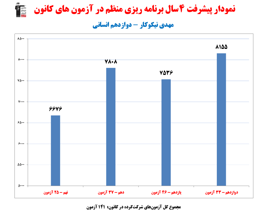 مهدی نیکوکار رتبه 1 کنکور انسانی 1402 (4 سال، 141 آزمون)