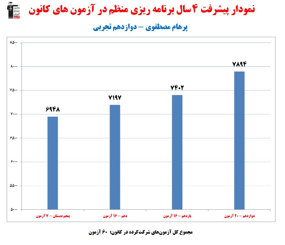 پرهام مصطفوی رتبه 1 کشوری کنکور تجربی 1402 (4 سال، 60 آزمون)