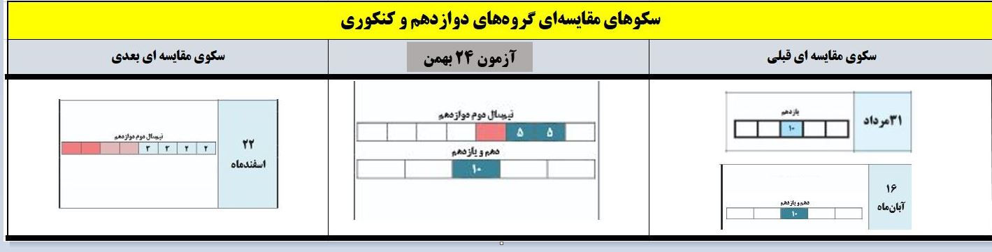 سکوهای مقایسه ای آزمون 24 بهمن