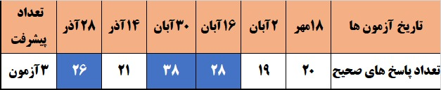 گفت و گو با: فاطمه حسینی قهرمان پیشرفت پایه ششم
