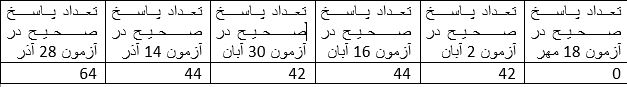 گفت و گو با: محمدرضا مصطفایی قهرمان پیشرفت پایه دوازدهم تجربی