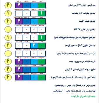 گفت و گو با: سها عزیزی قهرمان پیوستگی پایه یازدهم تجربی