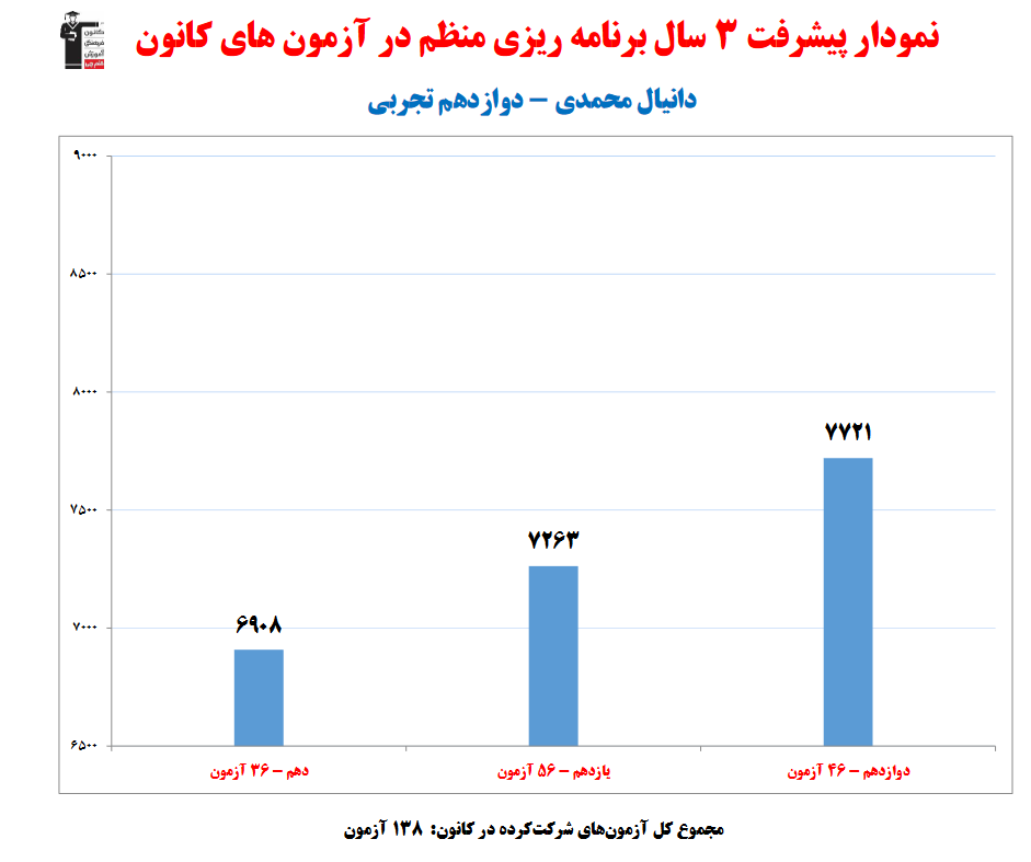 گفت وگو با دانیال محمدی؛دانش آموز برتر با تراز 7537