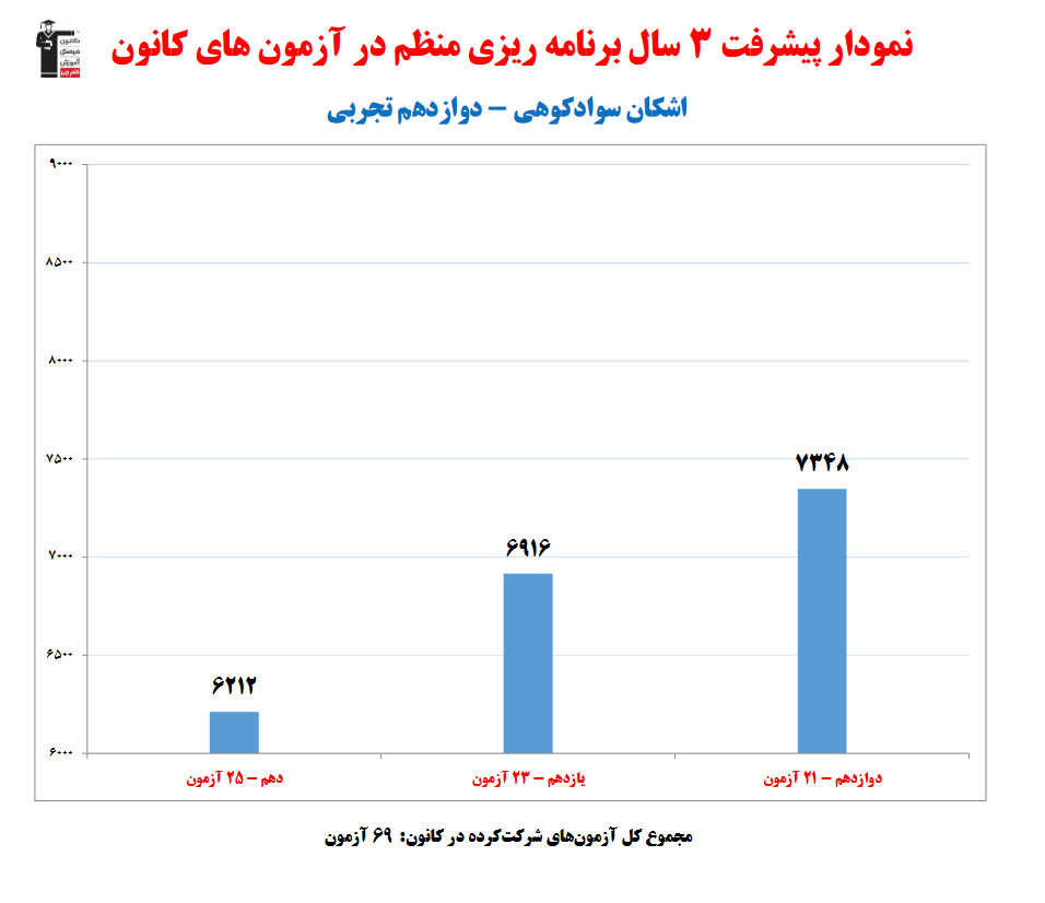 گفت وگو با اشکان سوادکوهی؛ دانش آموز برتر تجربی با تراز 7348