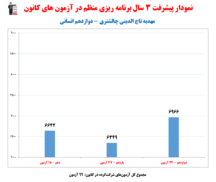 مهدیه تاج الدینی رتبه 26 منطقه 2 کنکور انسانی 1403 از لاهیجان