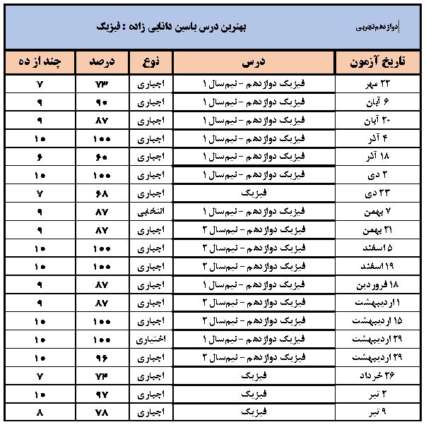 گفتگو با یاسین دانایی زاده دانش آموز برتر دوازدهم تجربی