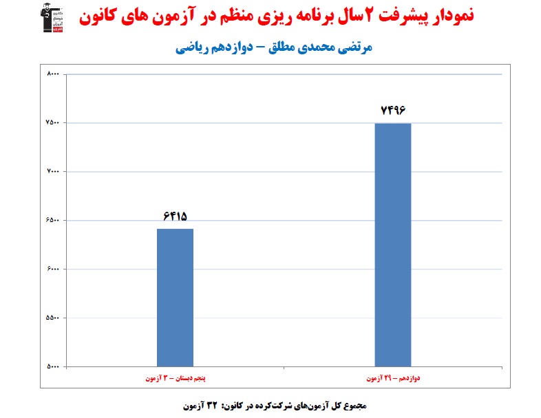 مرتضی محمدی مطلق؛رتبه 6منطقه 3رشته ریاضی از قائن(2سال،32آزمون)