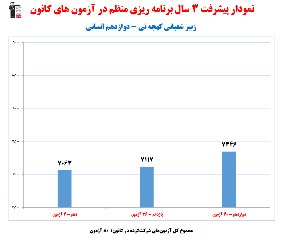 گفت و گو با زبیر شعبانی؛ دانش آموز برتر دوازدهم انسانی