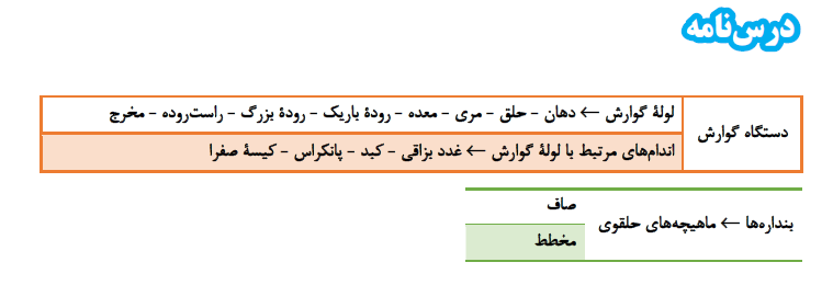 دنیای زنده و گوارش و جذب مواد- زیست دهم - درسنامه -فاطمه صمدی