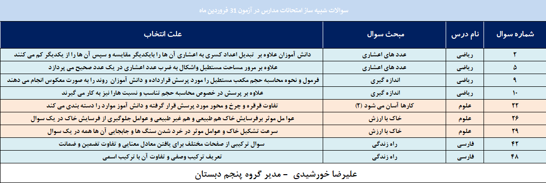سوالات شبیه ساز امتحانات مدارس در آزمون 31 فروردین ماه