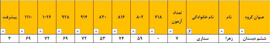 گفتگو با زهرا ستاری قهرمان پیشرفت درسی